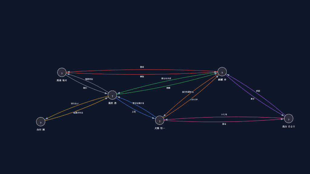 相関図でキャラの関係を可視化